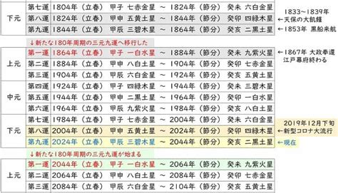 第九運 意味|20年が切り替わる2024年 180年周期・三元九運って。